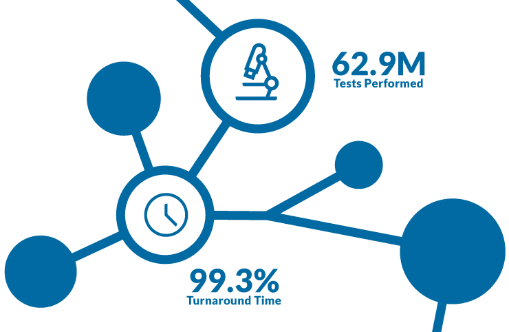 99.3% turnaround time, 62.9 million tests performed