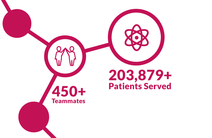 450+ teammates, 203,879+ patients served