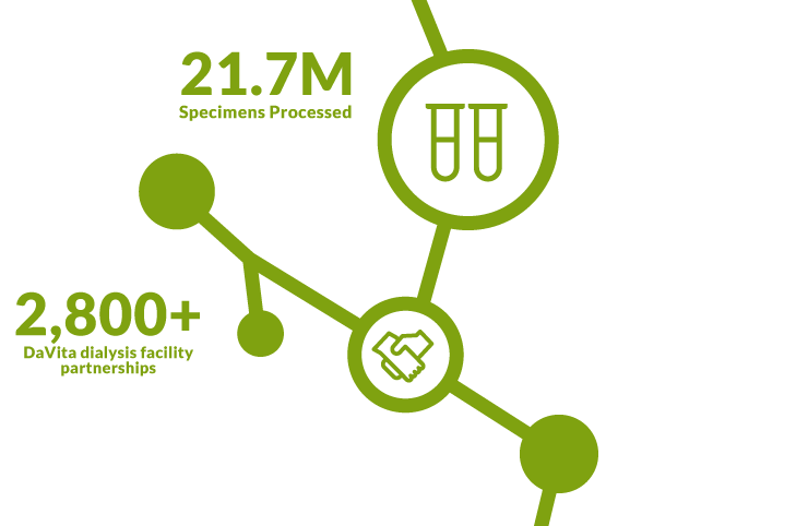 2,800+ facility partnerships, 21.7 million specimens processed